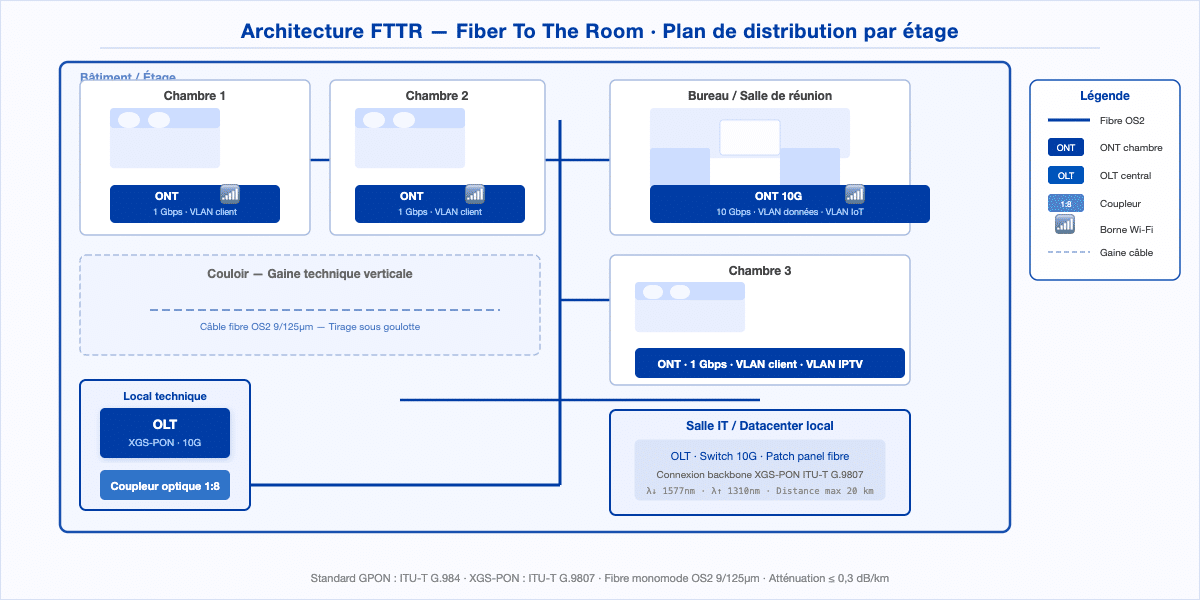 Architecture FTTR — plan de distribution fibre par chambre