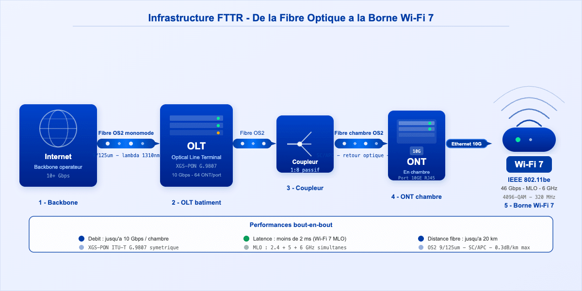 Schéma FTTR fibre optique vers borne Wi-Fi 7 IEEE 802.11be