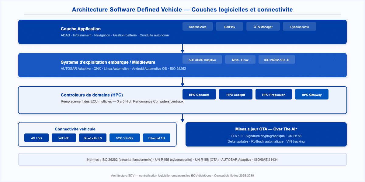Architecture SDV — couches logicielles ECU HPC et connectivite