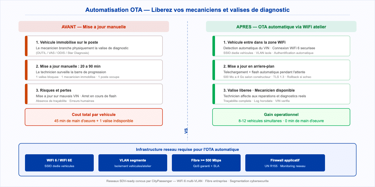 OTA automatique — liberer les valises de diagnostic et les mecaniciens
