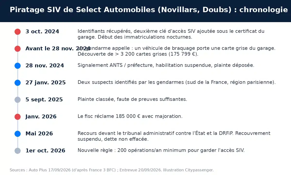 Chronologie du piratage SIV du garage Select Automobiles à Novillars : du 3 octobre 2024 au recours de mai 2026