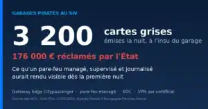 Lire la suite à propos de l’article Garages piratés au SIV : 176 000 € de cartes grises frauduleuses, ce qu&rsquo;un pare-feu managé aurait changé