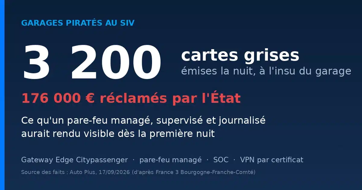 Garage piraté au SIV : 3 200 cartes grises émises la nuit, 176 000 euros réclamés ; ce qu'un pare-feu managé aurait rendu visible