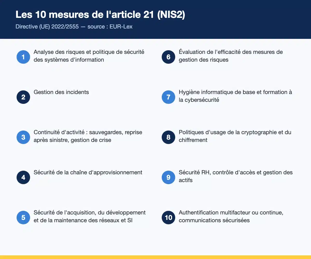 Les 10 mesures de sécurité de l'article 21 de la directive NIS2 (UE 2022/2555)