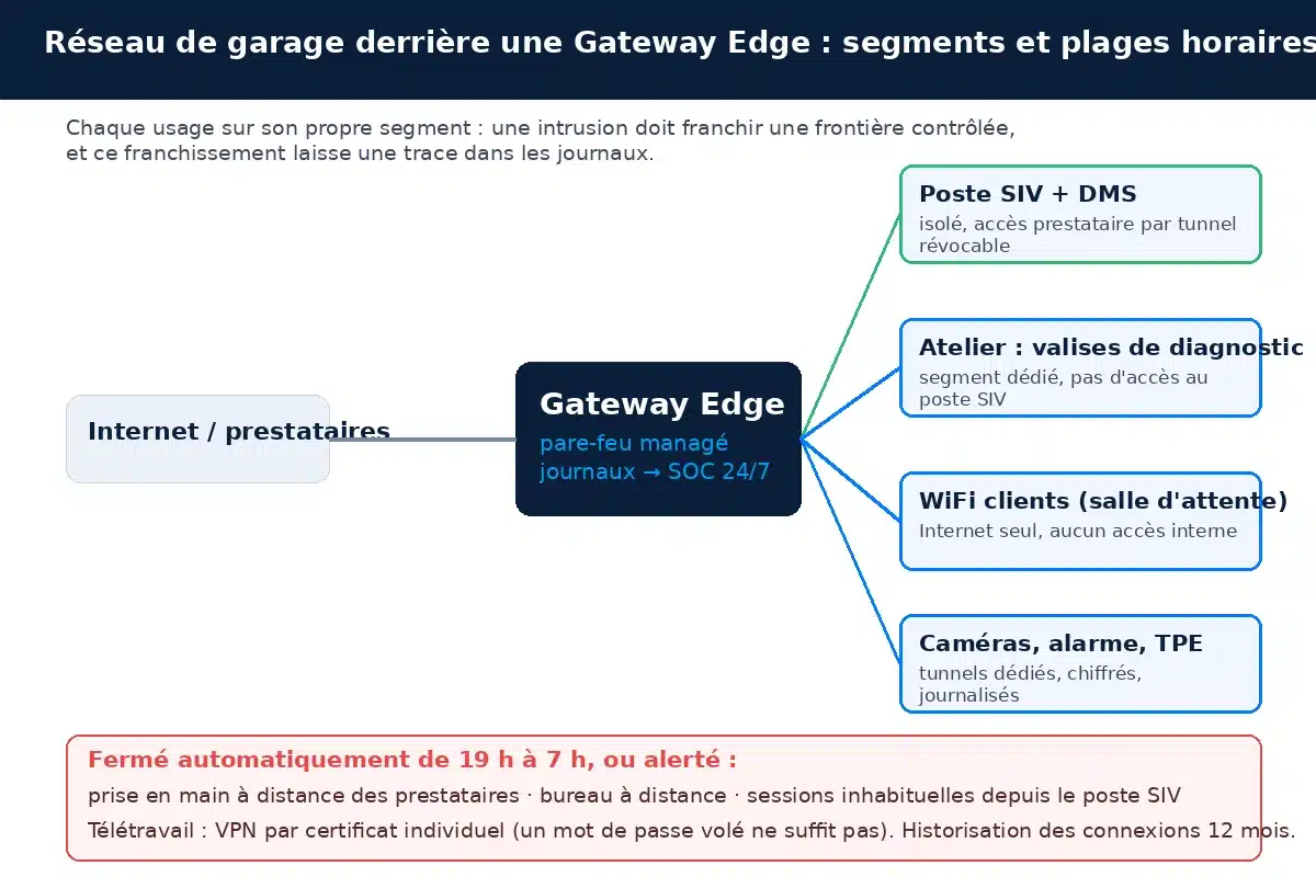 Schéma : sur un réseau de garage supervisé, les accès prestataires et les sessions hors heures d'ouverture sont fermés ou alertés, le poste SIV est isolé