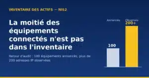 Lire la suite à propos de l’article Inventaire des actifs et NIS2 : pourquoi la moitié des équipements connectés est oubliée