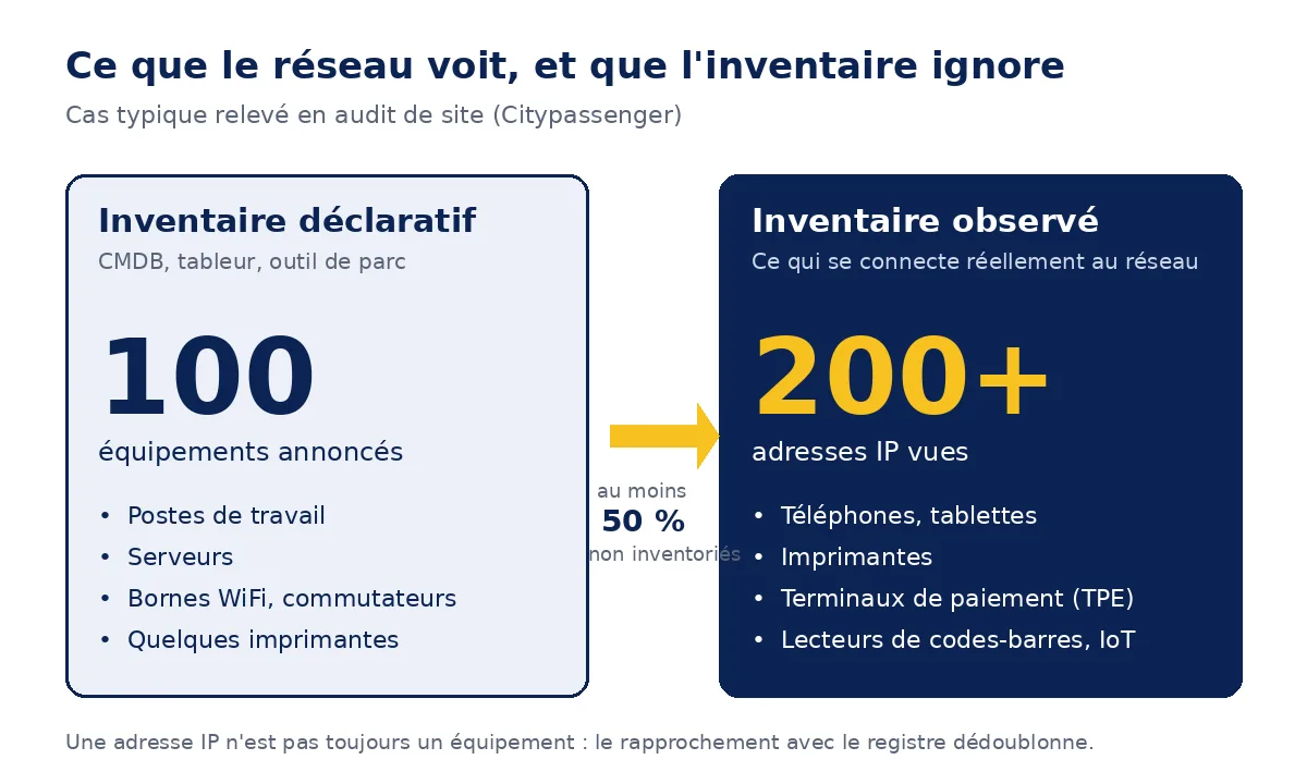 Schéma : inventaire déclaratif de 100 équipements annoncés contre plus de 200 adresses IP observées sur le réseau, soit au moins 50 % d'équipements non inventoriés (téléphones, tablettes, imprimantes, TPE, lecteurs de codes-barres)
