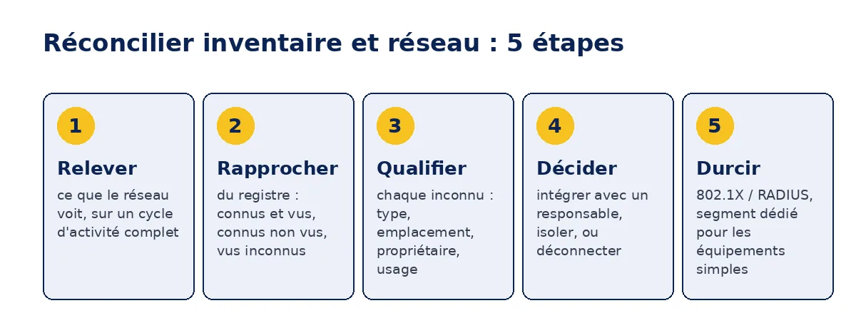 Méthode en 5 étapes pour réconcilier inventaire et réseau : relever, rapprocher, qualifier, décider, durcir (802.1X/RADIUS et segment dédié)